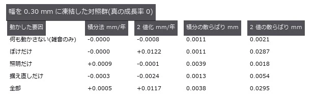 ここに出る傾きはすべて『見かけの成長』。