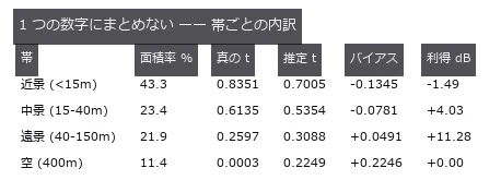 全体 +4.04 dB の正体。