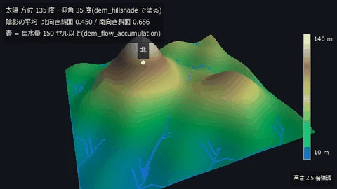 主図(動画、640 × 360・30 fps・11 秒): 800 m 四方の地形(セル 5 m)を南南西から北へ回り込み、止まって太陽を一周させる。陰影は描画の光でなく dem_hillshade(仰角 35 度)の出力で塗り、青は de