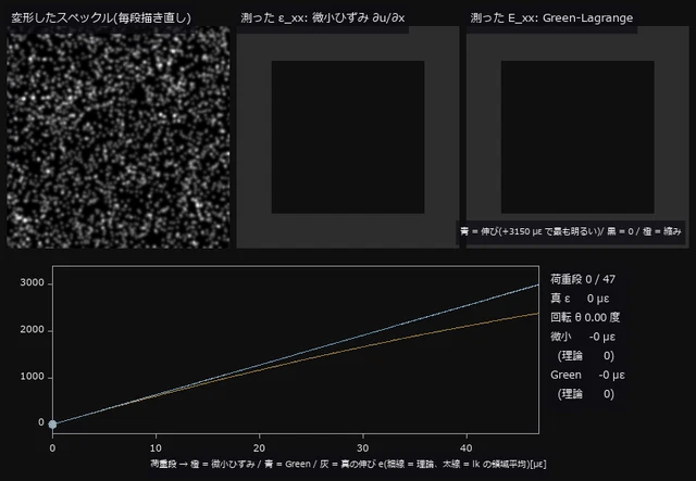 引張試験の荷重を 48 段で上げる過程(lk、窓 31)。真のひずみを 0 → 3000 µε、同時に試験機が 0 → 2.0 度回る。変形像は毎段、斑点を写して描き直す(補間なし)。最終段で微小ひずみ ∂u/∂x の領域平均は 2341