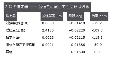 偽の回転の予測 +0.00733°、倍率の予測 -147.0 ppm(対照群との差で実測 +0.00696° / -144.5 ppm)。