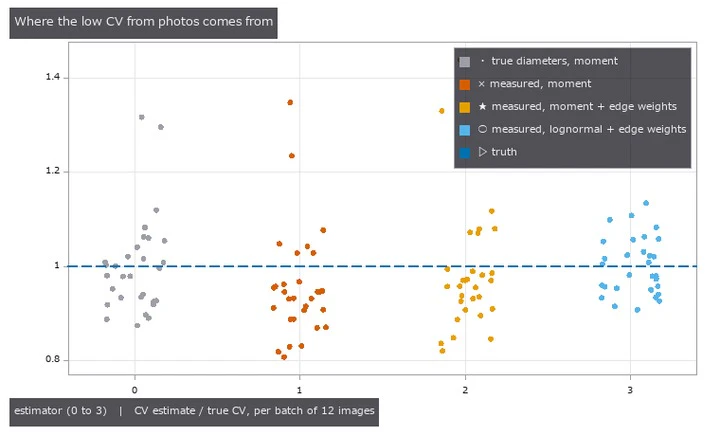 How Long to Grind for a Uniform Dose — Content Uniformity from Particle Size by Closed Form and Monte Carlo, Inverted through Comminution Laws; the Low CV from Photos Was the Same 12 Images at Different Scales