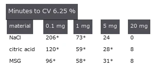 最良の則で、CV 6.25 % に要る粉砕時間 min)。