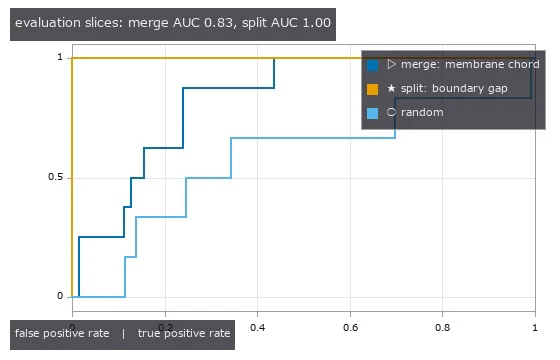 ROC on the held-out slices; thresholds were chosen on the other half