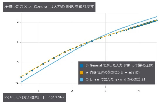 General は出力の雑音を特性曲線の傾きで入力へ戻す(式 9・10)。