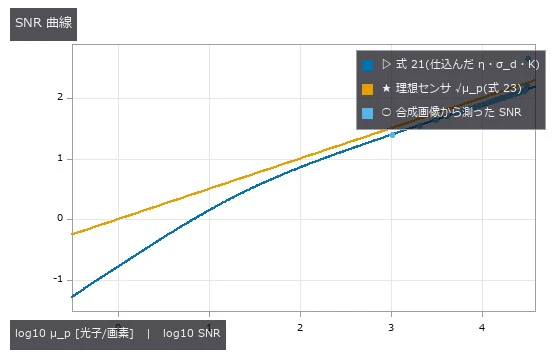 SNR は暗い側で傾き 1(暗雑音が支配)、明るい側で傾き 1/2(光子雑音が支配)。SNR = 1 になる露光が絶対感度しきい値 μ_p.min = 6.8 光子。量子化雑音の分だけ μ_e.min = 4.20 e⁻ は暗雑音 3.4