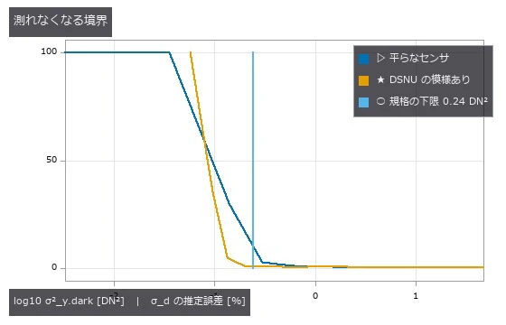 暗画像の分散が 0.24 DN² より小さいと、規格は σ_d を推定しない(式 53・54)。