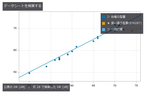 メーカーが公表した EMVA 1288 データ 38 型番の飽和容量・暗雑音・量子効率から式 (28) で DR を出し直す。