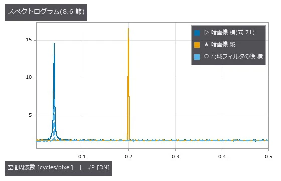 白い DSNU は平らな床(高さ = 標準偏差 1.5 DN)、正弦は鋭い山(横 0.04・縦 0.2 c/px)。