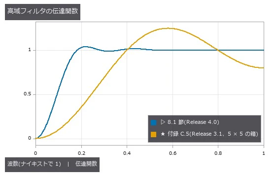 Release 4.0 のフィルタは高域でほぼ 1(付録 E.3)。