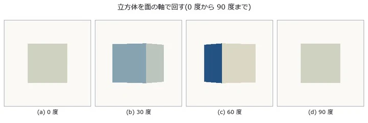 正射影ならシルエット面積は a²(|cosθ| + |sinθ|) で、45 度が最大(√2 倍)。