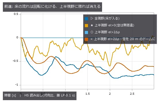 偏り: 全視野 -0.689 / 上半 el>0 -0.221 / el>2Δρ +0.000 / ドーム -0.612