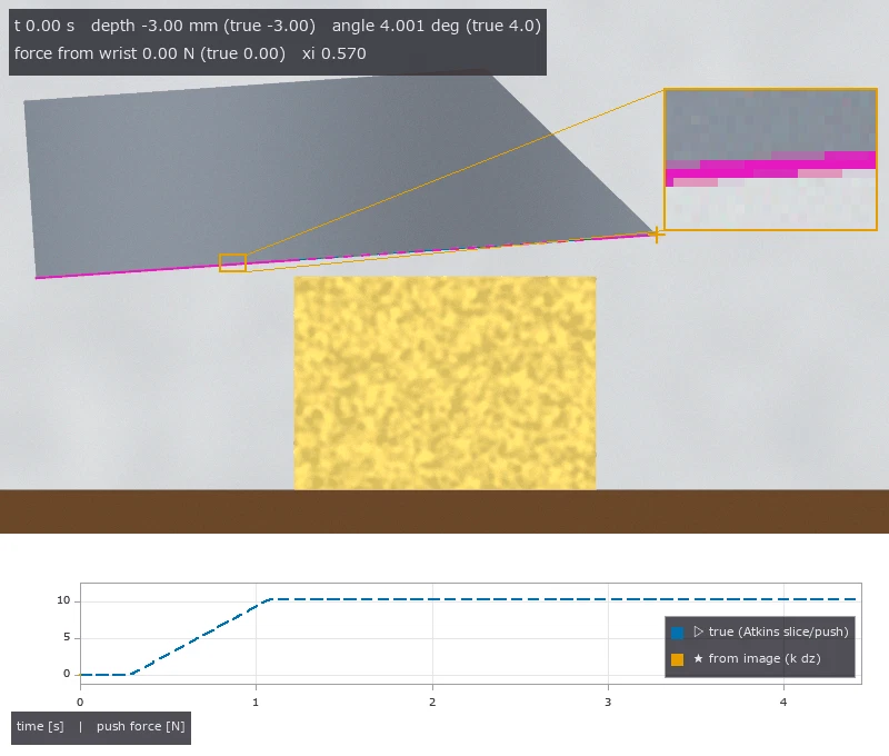 Measuring Food Cutting from Images — Knife Tracking, Slice Thickness, Cut-Surface Roughness and Cutting Force from Wrist Deflection, with Closed Forms and MuJoCo as the Truth