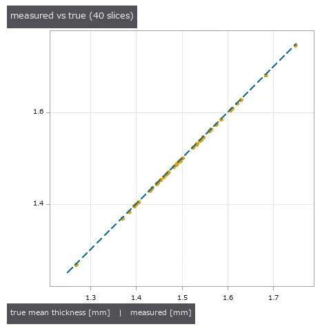 40 枚の測った厚み vs 真値(破線 = y = x)。