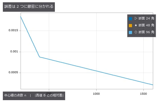 真値 B は「正 m 角形断面・円中心線」の体積。