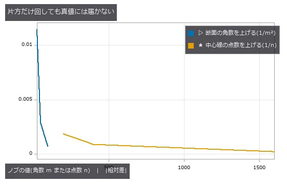 断面の効果は閉形式どおり 1/m²(比 3.99 / 4.00)で消えるのに、中心線の効果は 1/n(比 2.09 / 4.15)でしか消えない。