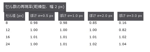 ぼけが大きいほど小さいセルから消える。