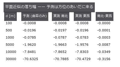 真の ECEF(dem_geodetic_to_ecef)を自前の ENU 回転に通して測った。