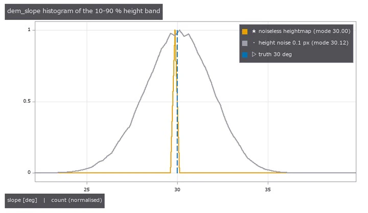 高さ図の勾配ヒストグラム(demops.dem_slope)。雑音なしは 1 ビンに立つ。σ = 0.1 px の雑音で最頻が +0.12 度ずれる(|∇| は雑音で増えるだけ)—— 同じ大きさの雑音で側面像は 0.01 度も動かない。