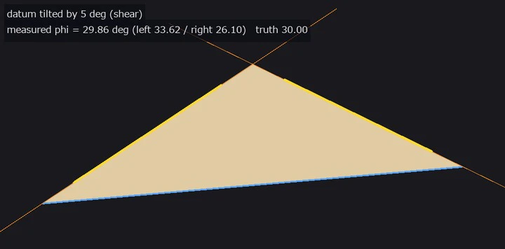 基準面が 5 度傾くと左右が 33.62 / 26.10 度に割れる(atan(tan φ ± tan β))。