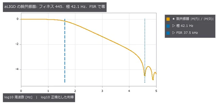 単極 1/√(1+(f/f_p)²) × 往復伝搬の sinc(2πfL/c)。極で 1/√2、FSR = c/2L で零。