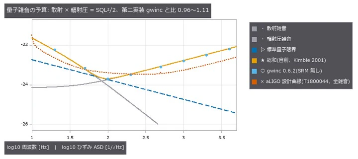 通常干渉計(信号再利用なし)の量子雑音。