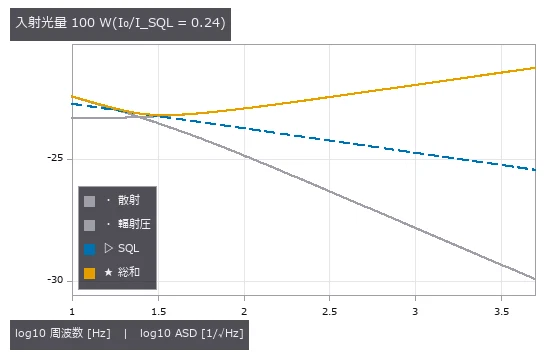 入射光量 100 W → 100 kW: 散射雑音は 1/√P で下がり、輻射圧雑音は √P で上がる。総和は K = 1 の周波数で SQL に触れ、その点が光量とともに高い周波数へ動く。