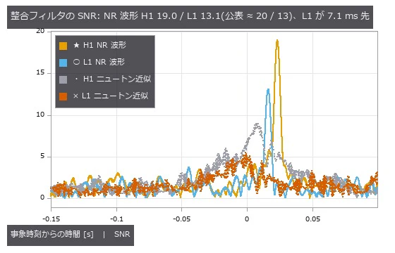 数値相対論の波形は公表どおりの山を立て、ニュートン近似(合体・リングダウン無し)は半分以下。