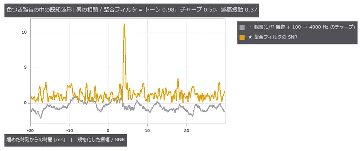 雑音が 1/f² のとき、波形が低周波を含むほど素の相関は損をし、白色化した整合フィルタは最適 SNR どおりに拾う。