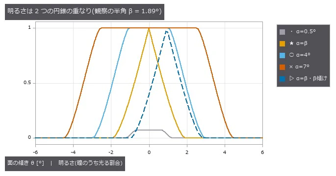 鏡面の傾き θ と、カメラの瞳が反射した光の円錐で覆われる割合(閉形式)。α = 7° と 0.5° は傾き |α − β|/2 まで平らで、そこまでの傾きは見えない。α = β は 0 から下がり始めるので最も小さな傾きが見える。β だけ