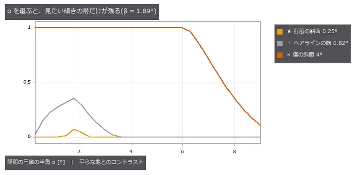 傾き θ の面と平らな地のコントラストを α に対して(微小面の粗さ 0)。