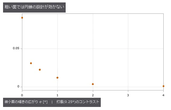 α を 0.5〜3° から選んだ最大のコントラスト。