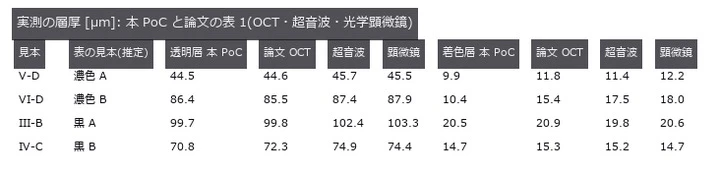 屈折率は論文と同じ 1.56(透明層)・1.64(着色層)。表のどの行がどのファイルかは論文に無く、透明層の厚さで決めた(推定)。着色層はその対応と独立の突き合わせ。