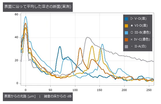 黒・濃色は透明層の下の面と着色層の下の面の 2 つの山。
