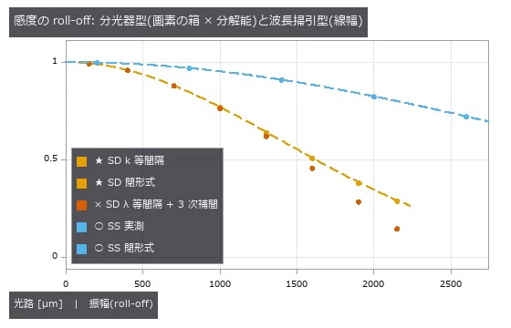 SD 840/50 nm 2048 画素(深さ範囲 2.26 mm)、SS 1310/100 nm・瞬時線幅 0.1 nm。