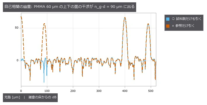 試料腕が参照光と同じ桁に強いと、層の上下の面どうしの干渉が 0 の近くに立つ。