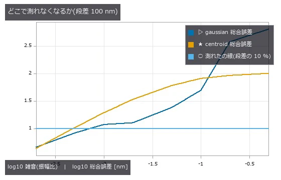 centroid は散らばりが gaussian の 1/3〜1/5 なのに総合誤差では上に来る。
