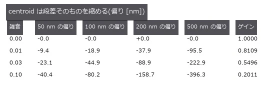 4 種の段差でゲインが揃う = オフセットではなく倍率の誤差。