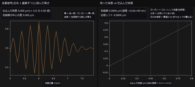 動画(148 コマ): 仕込む段差を 0 → 0.90 µm へ連続に増やし、同じ表面を 2 つの方法で測る(雑音なし)。左は低い側・高い側 1 画素ずつのコヒーレンス走査の信号で、縦線は csi_height_map(gaussian)が