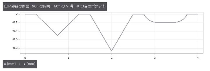反射率 0.85 の Lambert 面。光沢も金属も無い。カメラは真上、プロジェクタは 20° 傾けて縞を溝に平行に投影。