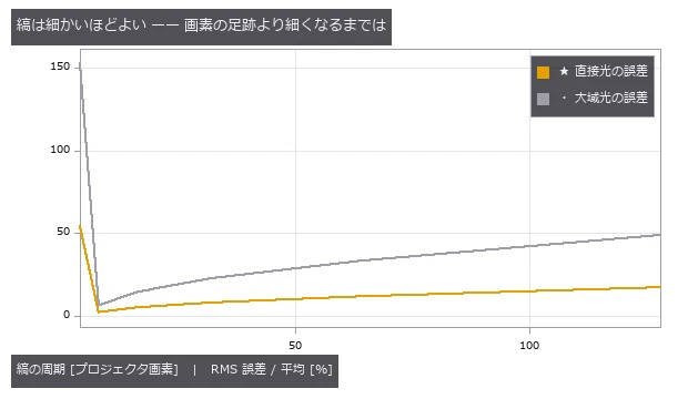 分離は「大域光が縞の周期より滑らか」という仮定で成り立つ。