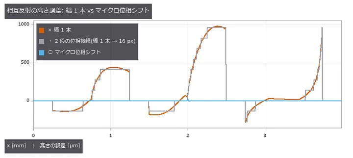 白い Lambert の溝でも数百 µm。