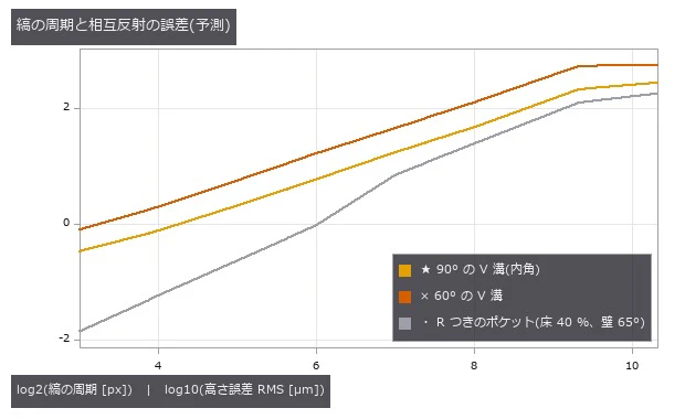 周期を半分にするたびに誤差は 2〜3 分の 1。