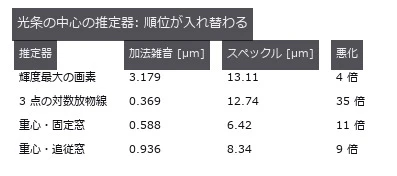 列ごとの高さの RMS 誤差。加法雑音で最良の 3 点当てはめは、スペックルではいちばん明るい粒を追う。光条全体を平均する重心だけが床に着く。