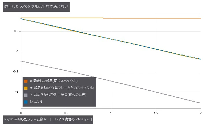 部品が止まっていれば 100 枚平均しても誤差はそのまま。