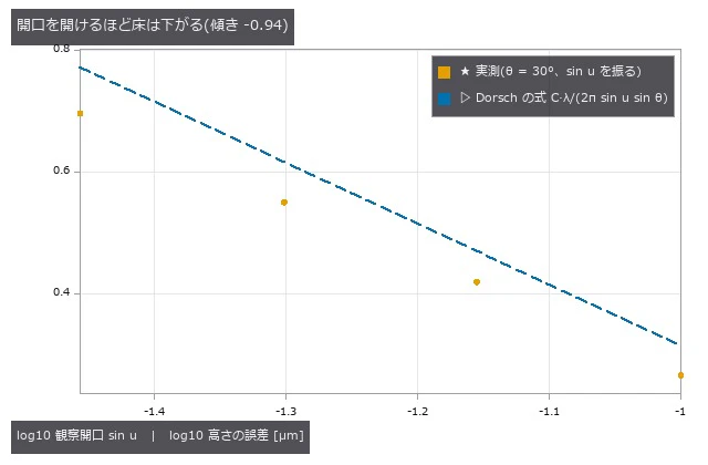 光条の幅と同じ長さ(48 µm)の束ごとの重心。