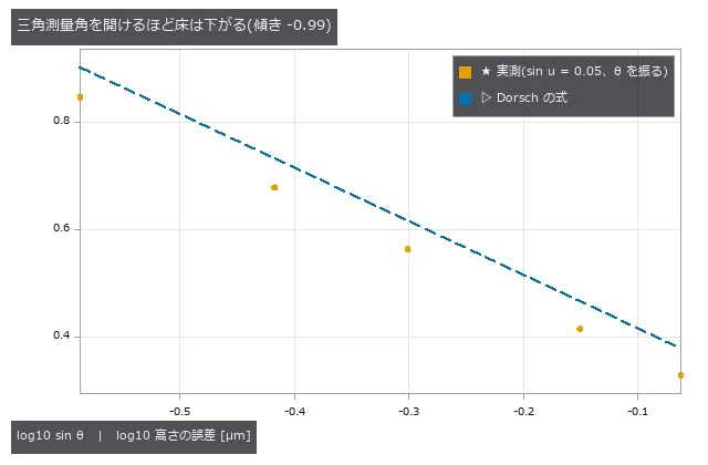 θ = 15°〜60°。