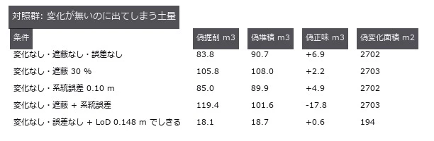 真の掘削は 164.2 m3。