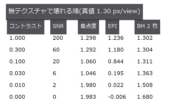 EPI は SNR 20 で既に -35 %。
