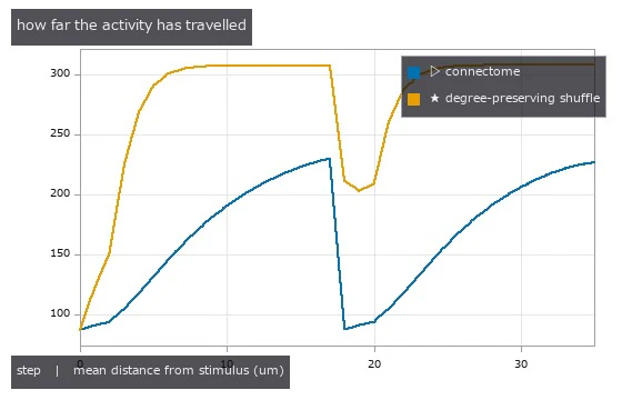 graph_activity_spread: |x|-weighted mean distance from the stimulated somata